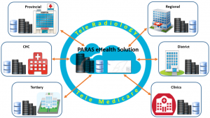 eHealth setup for govt. and public hospitals